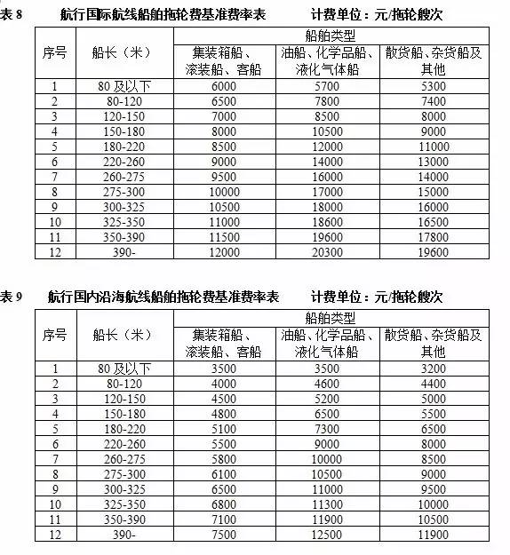 拖轮、引航计费-Tugboat and pilotage billing